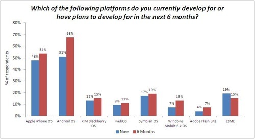 AdMob: close to half of Android developers plan to developer for the iPhone