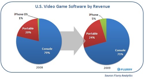 iPhone, iPod touch capture US video game market share