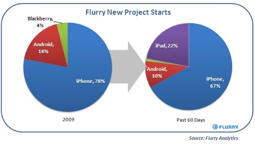 Flurry_iPad_DeveloperGrowth_Chart.jpg