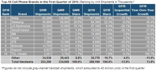 Apple ships 8.8 million iPhones in first quarter