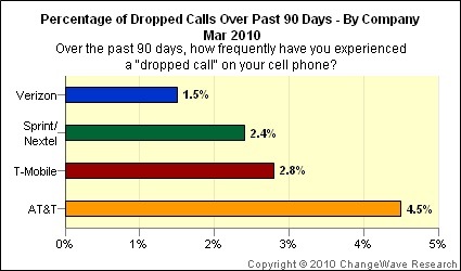 Survey shows (gasp) dropped calls are a problem for AT&T