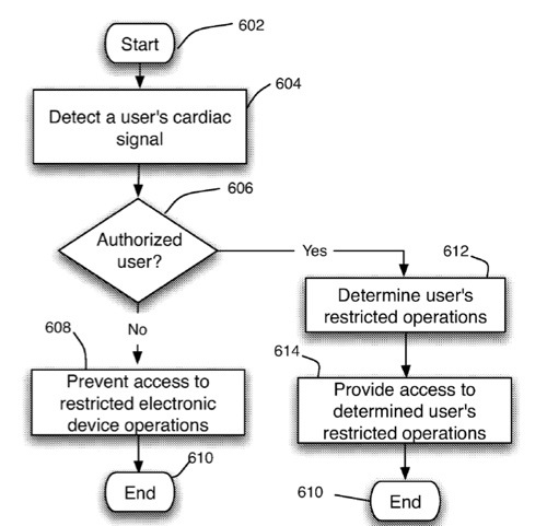 Apple patent would let devices ID users by their heart beats