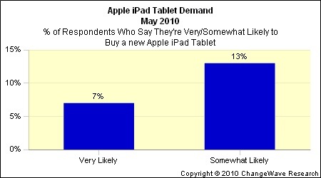ChangeWave: consumer demand is high for the iPad