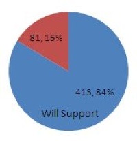 Citrix: 84% of businesses surveyed will support personal iPads