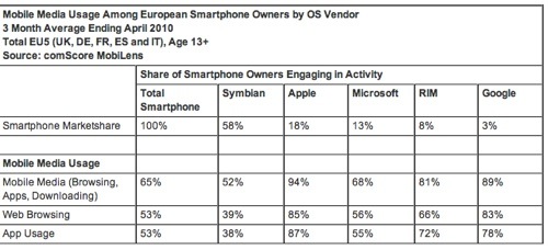 iPhone has big impact in Europe; latest version goes on sale today