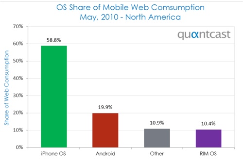 Quantcast: Google’s Android gaining on the iPhone