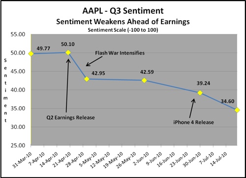 Apple sentiment weakens ahead of earnings