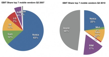 Apple has 48% of worldwide mobile market earnings in second quarter