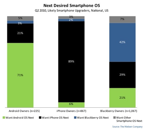 Nielsen: iPhone still most desired smartphone