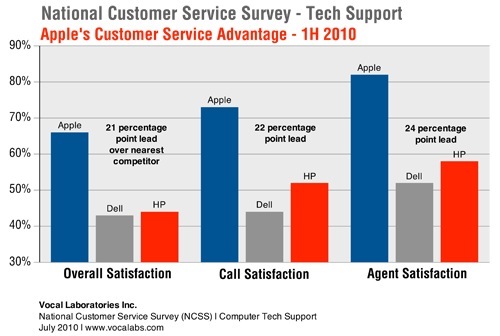 Apple widens lead over Dell, HP in customer satisfaction