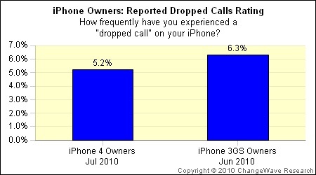 Survey: iPhone 4 owners tell what they really think about their smartphone