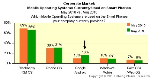 Android OS grows in business market, but iOS stays strong