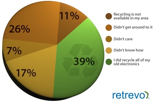 Why aren’t Americans recycling their old gadgets?