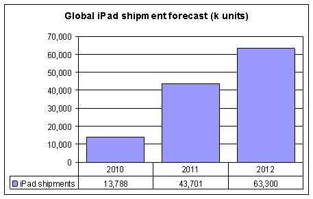 iSuppli updates iPod forecast to 43.7 million units in 2011