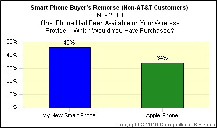 iPhone excels in new ChangeWave survey
