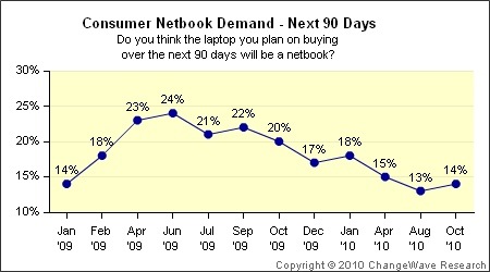 Study: increased tablet demand hurting netbook sales