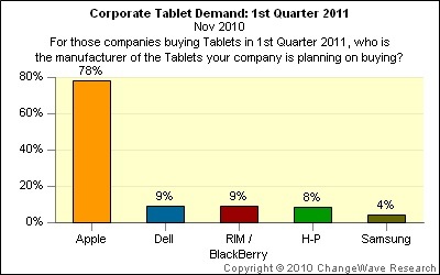 ChangeWave: iPad will continue to dominate the tablet market