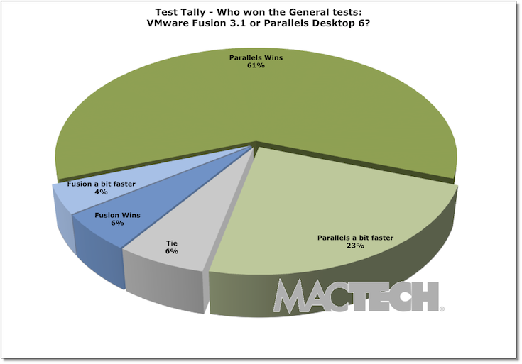 Preview: Parallels Desktop for Mac vs. VMware Fusion