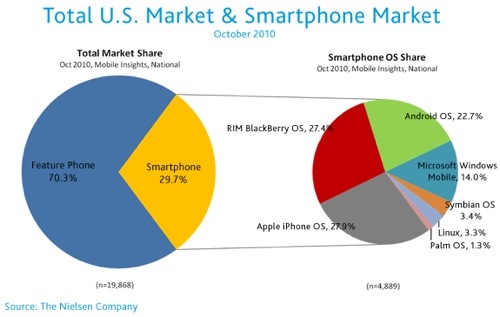 Nielsen: iPhone, Blackberry have 27% each of US smartphone market