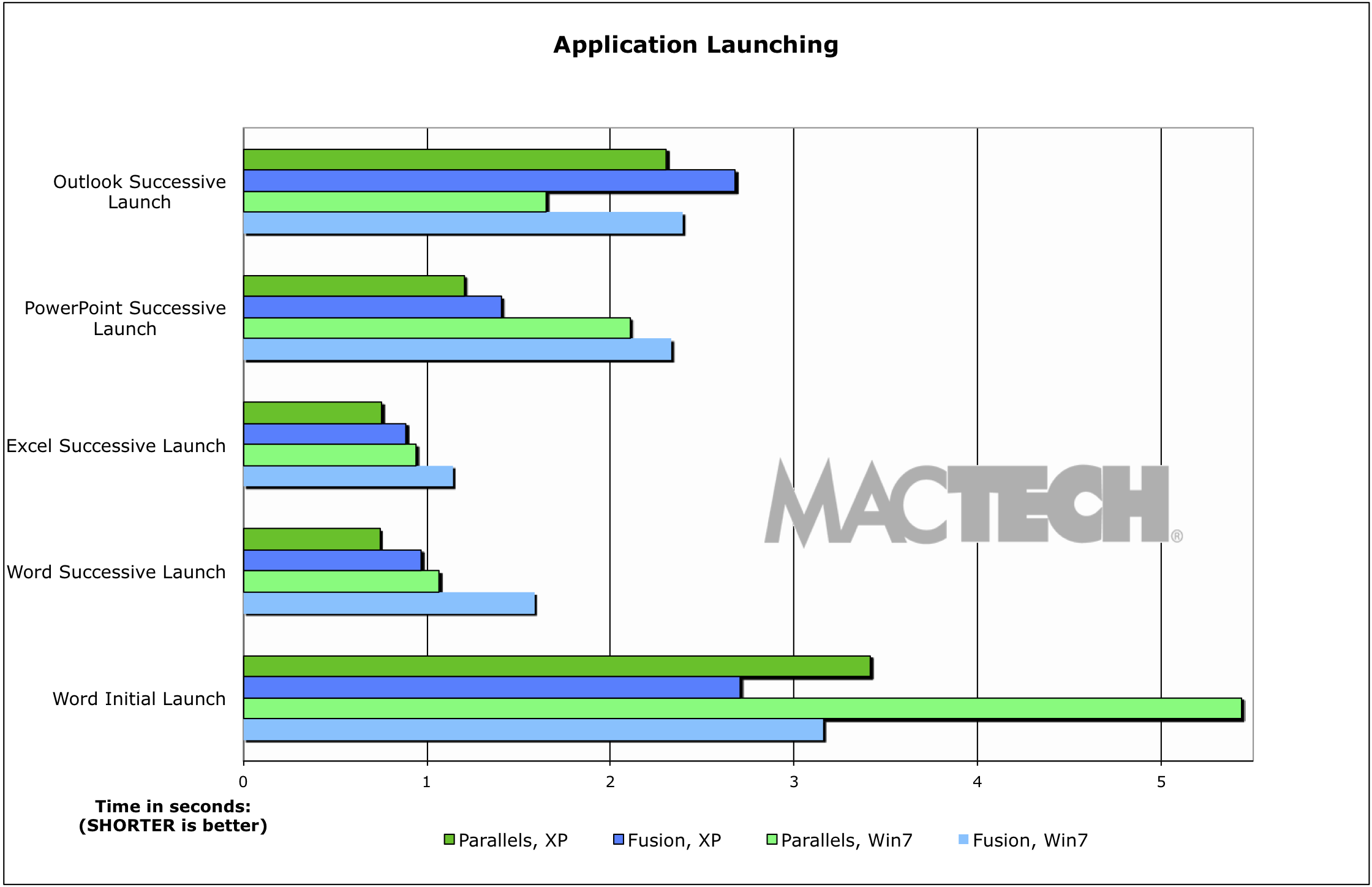05Application Launch and Performance Tests