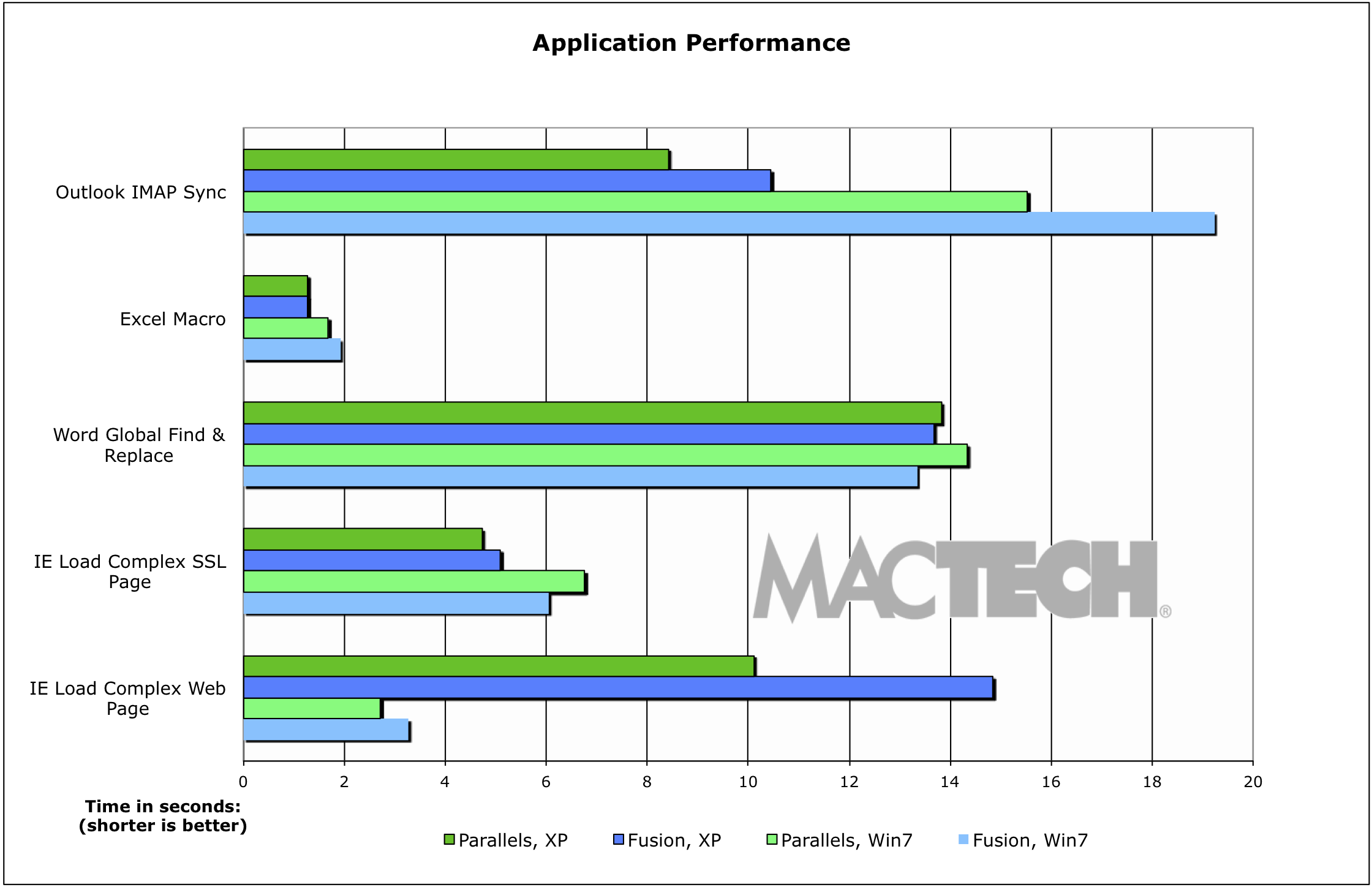 Description: AppPerformance