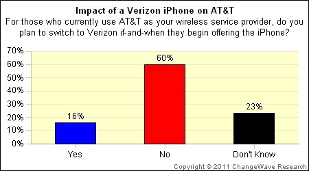 Survey: Verizon iPhone will have ‘major impact’ on US wireless service providers