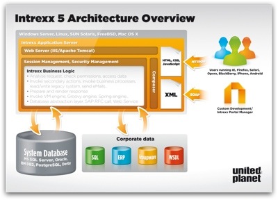 Intrexx is new Enterprise Portal software for Mac OS X