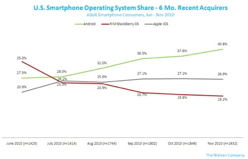 Nielsen: iPhone leads smartphone race