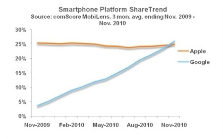 ComScore: Verizon iPhone likely to be ‘turning point’ in smartphone market