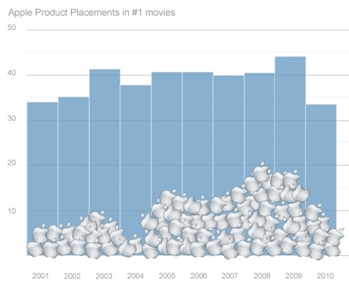 Apple tops product placement chart for 2010