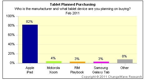 82% of future tablet buyers want an iPad