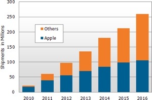 Study: iPads to dominate tablet market through at least 2012
