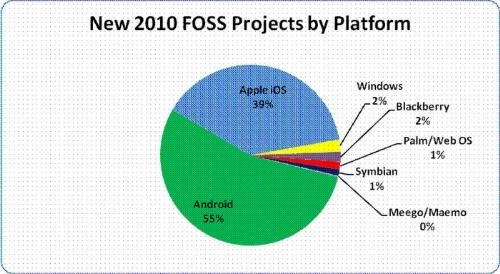 Study: iOS strong in mobile open source development