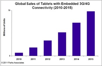 Tablet sales booming alongside 3G, 4G network subscriber growth