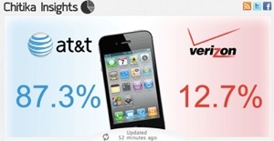 Verizon now accounts for 12% of iPhone web usage