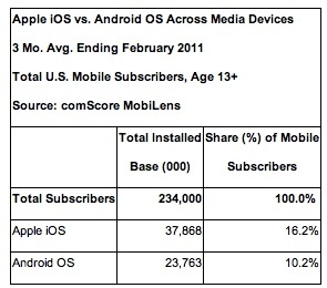 iOS platform outreaches Android in the US by 59%