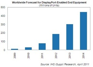 Apple spurs 154.6% increase in DisplayPort interface shipments