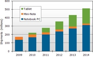 Tablets vital; laptops to remain largest segment of mobile market