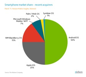 Nielsen: Apple has 27% of smartphone market