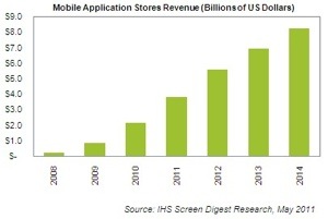 iSuppli: Apple App Store to account for 76% of mobile app revenues