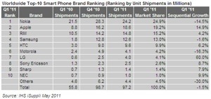 iSuppli: Apple defies decline in smartphone market