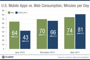 Chart_MobileApp_vs_Web_Consumption-resized-600.jpg