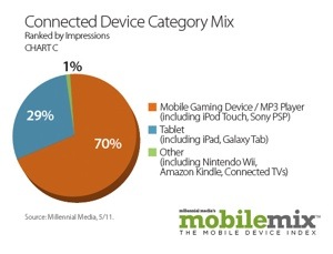 Millennial Media: iPad impressions grew 29% month-over-month