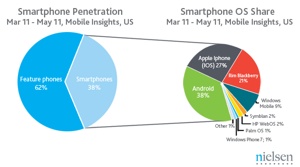 iPhone sees the most smartphone growth in recent months