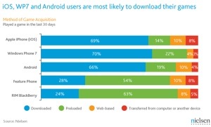 Games most popular mobile app category in the US