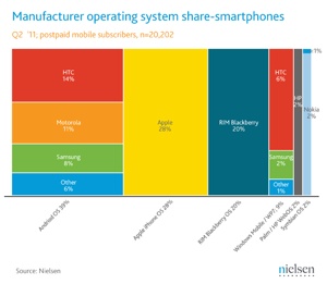 Apple top manufacturer in US smartphone market