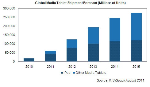 Apple’s dominance in tablet market grows