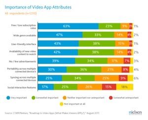 Cost is most important factor when choosing mobile video apps