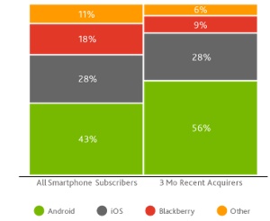 Nielsen: Apple iOS has 28% of US smartphone market