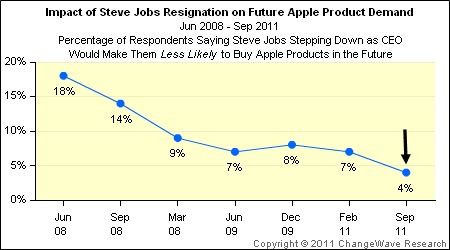 Jobs’ resignation having little impact on consumer purchasing decisions